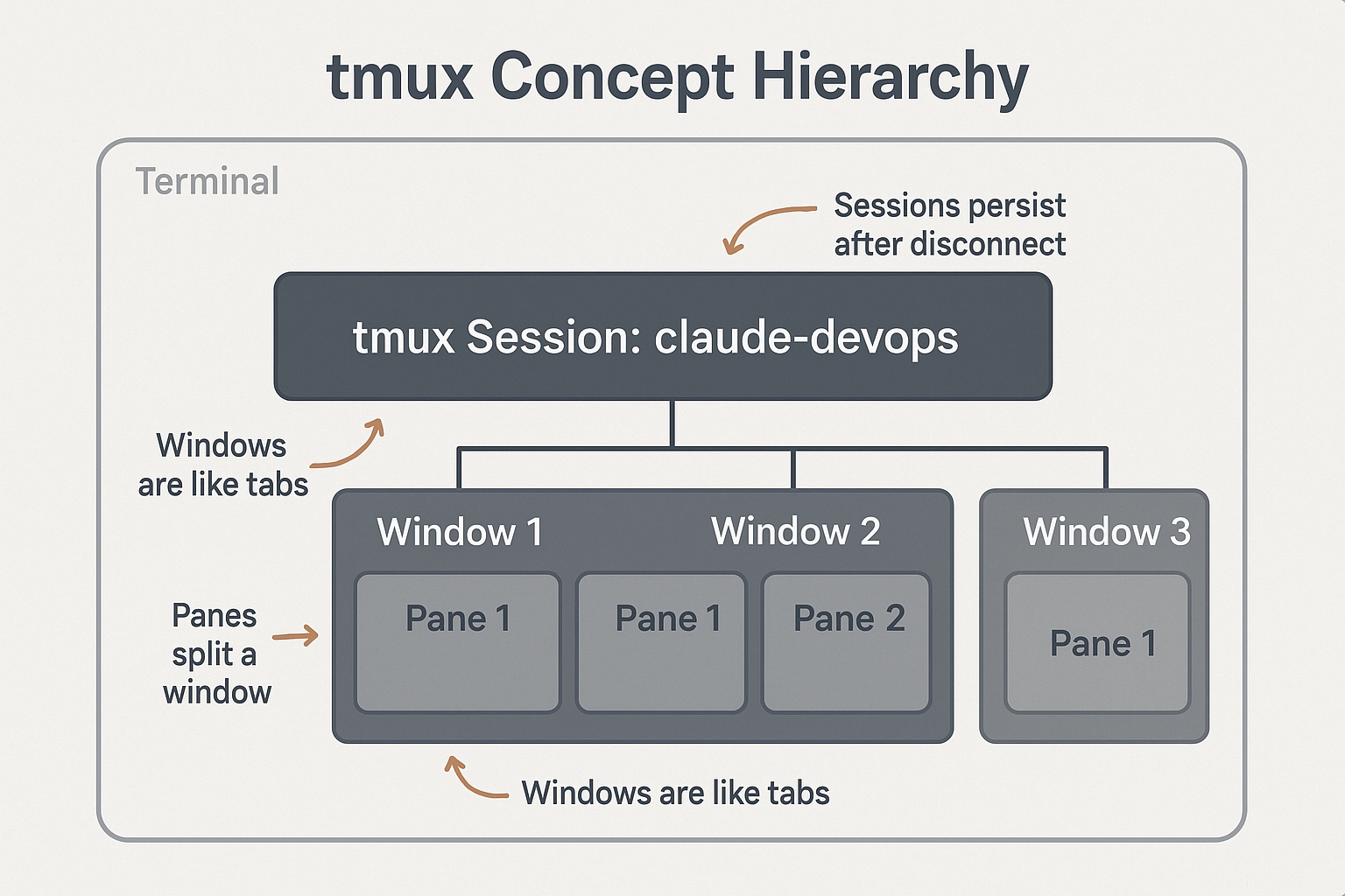 tmux Concept Hierarchy: Sessions → Windows → Panes